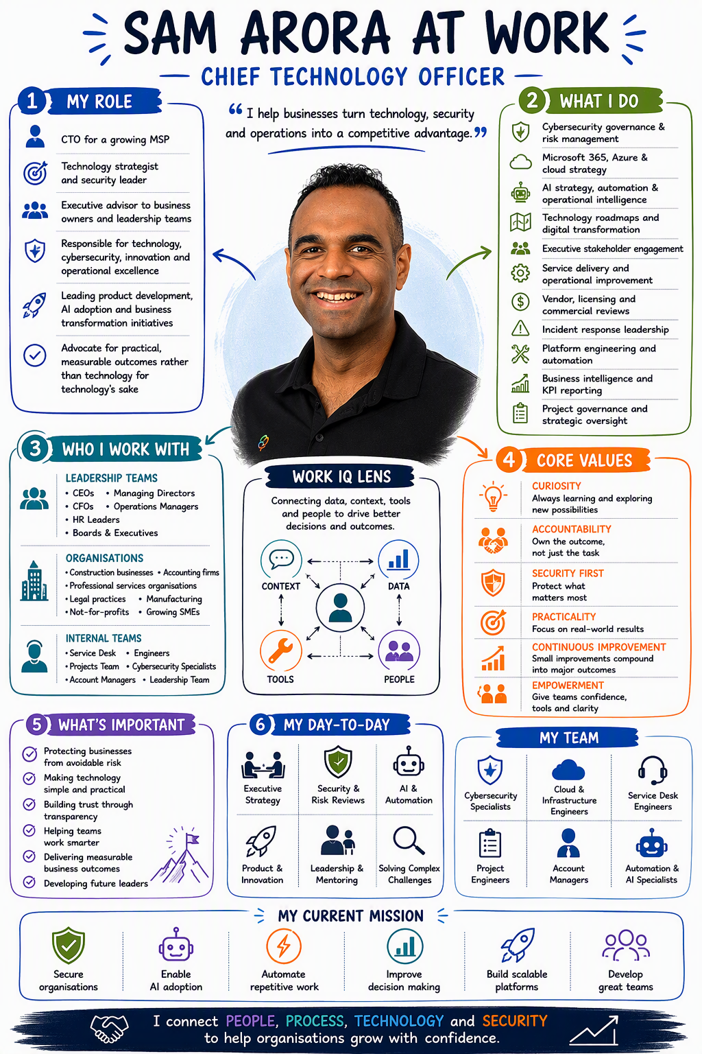 Sam Arora at Work - Visual Profile